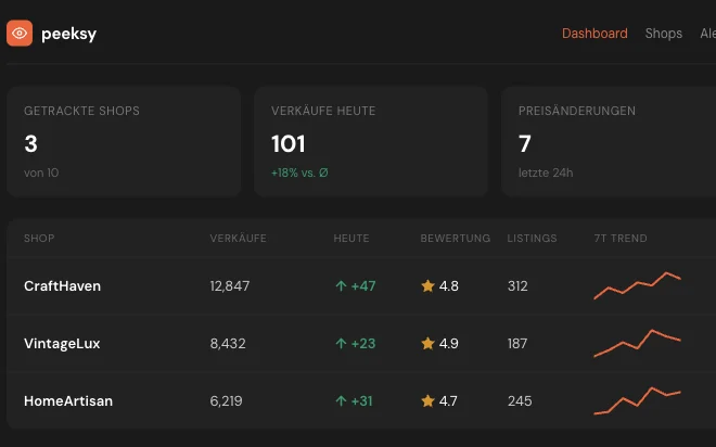 Peeksy: Dashboard mit beobachteten Shops